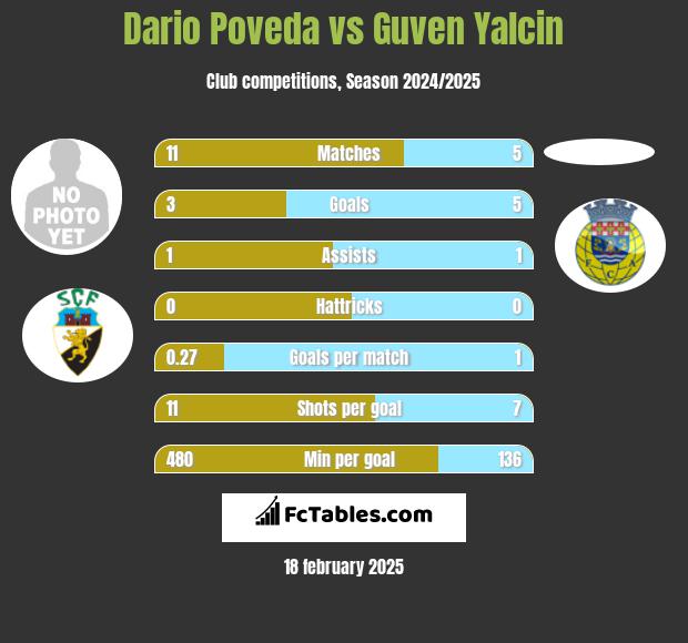 Dario Poveda vs Guven Yalcin h2h player stats