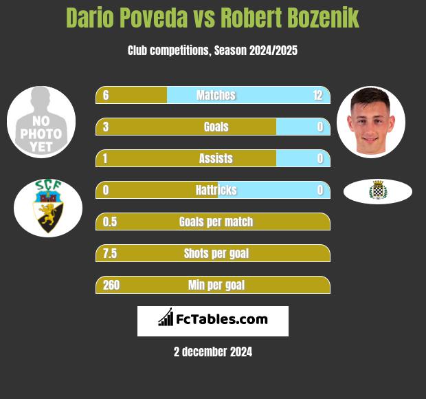 Dario Poveda vs Robert Bozenik h2h player stats