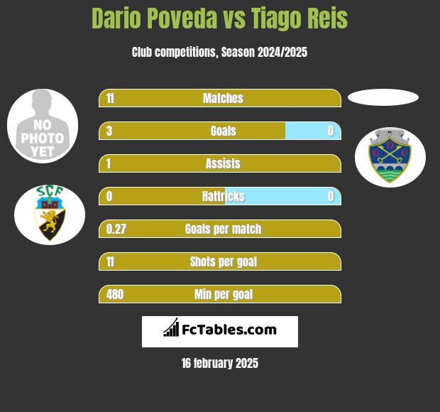 Dario Poveda vs Tiago Reis h2h player stats