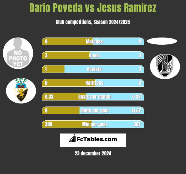 Dario Poveda vs Jesus Ramirez h2h player stats