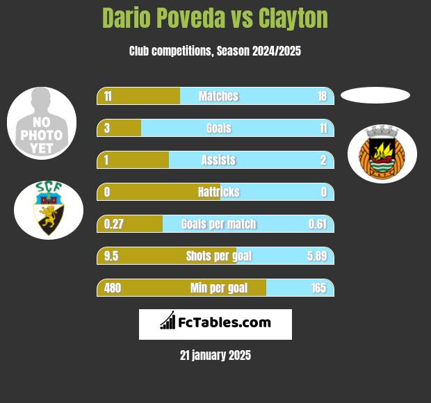 Dario Poveda vs Clayton h2h player stats