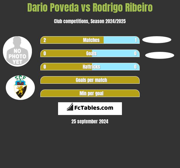 Dario Poveda vs Rodrigo Ribeiro h2h player stats