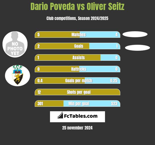 Dario Poveda vs Oliver Seitz h2h player stats