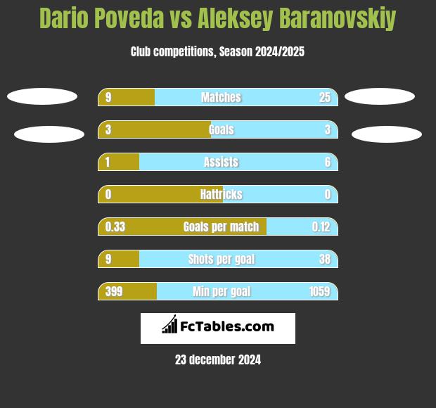 Dario Poveda vs Aleksey Baranovskiy h2h player stats