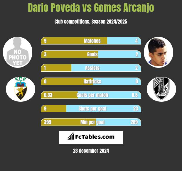 Dario Poveda vs Gomes Arcanjo h2h player stats