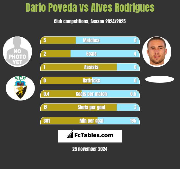 Dario Poveda vs Alves Rodrigues h2h player stats