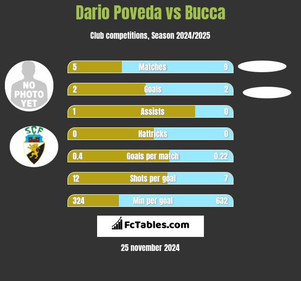 Dario Poveda vs Bucca h2h player stats