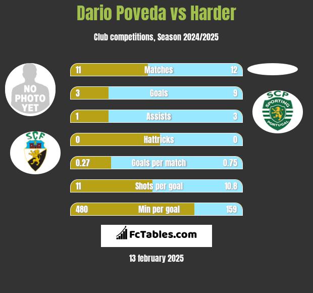 Dario Poveda vs Harder h2h player stats