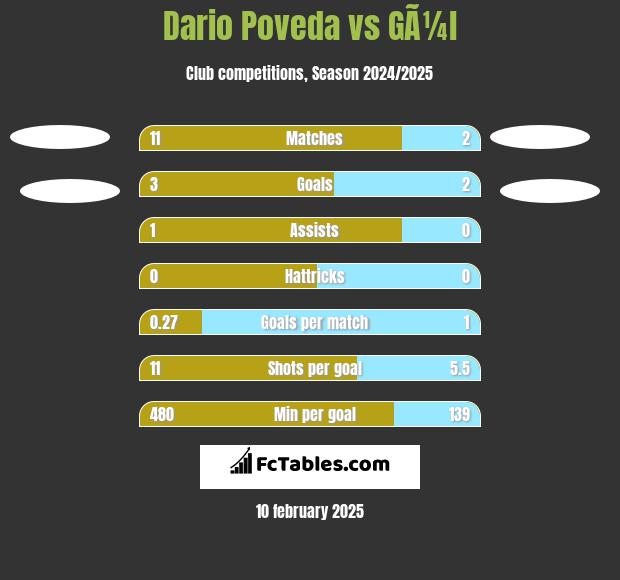 Dario Poveda vs GÃ¼l h2h player stats