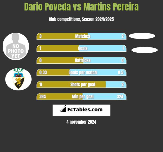 Dario Poveda vs Martins Pereira h2h player stats