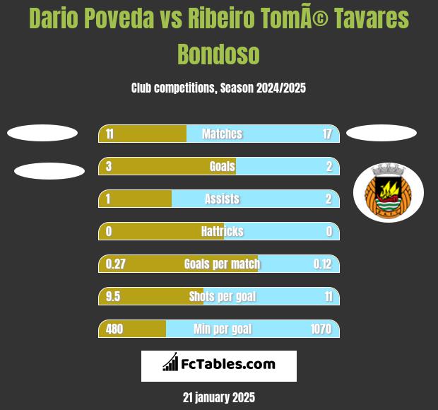 Dario Poveda vs Ribeiro TomÃ© Tavares Bondoso h2h player stats