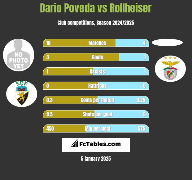 Dario Poveda vs Rollheiser h2h player stats