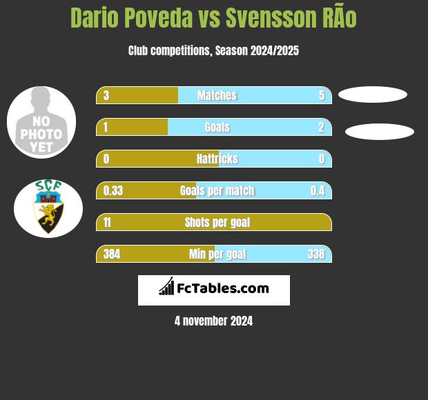 Dario Poveda vs Svensson RÃ­o h2h player stats