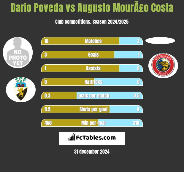 Dario Poveda vs Augusto MourÃ£o Costa h2h player stats