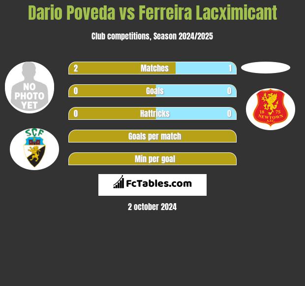 Dario Poveda vs Ferreira Lacximicant h2h player stats