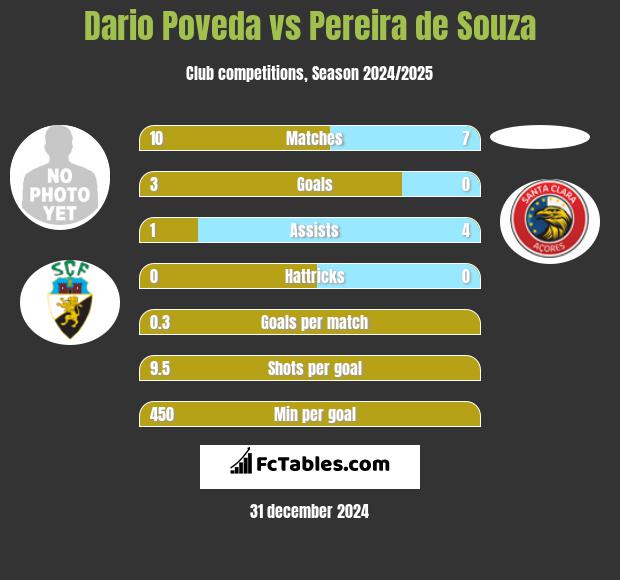 Dario Poveda vs Pereira de Souza h2h player stats