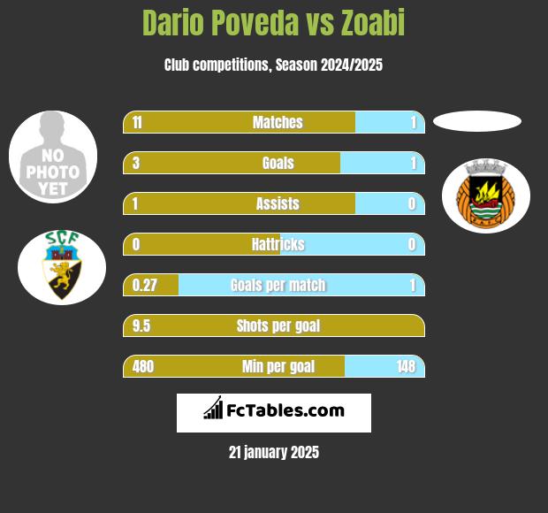 Dario Poveda vs Zoabi h2h player stats