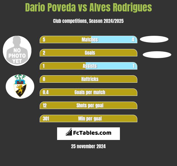 Dario Poveda vs Alves Rodrigues h2h player stats