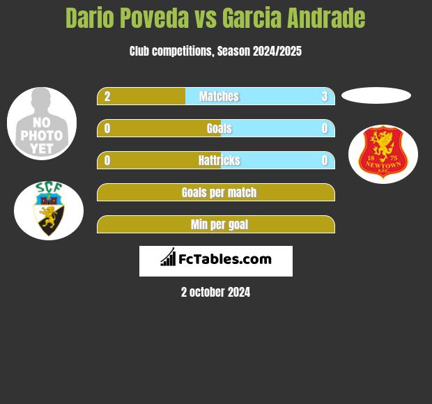 Dario Poveda vs Garcia Andrade h2h player stats