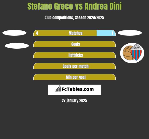 Stefano Greco vs Andrea Dini h2h player stats