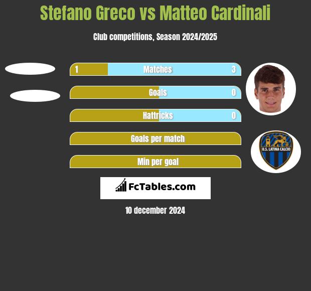 Stefano Greco vs Matteo Cardinali h2h player stats