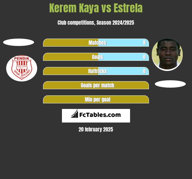 Kerem Kaya vs Estrela h2h player stats