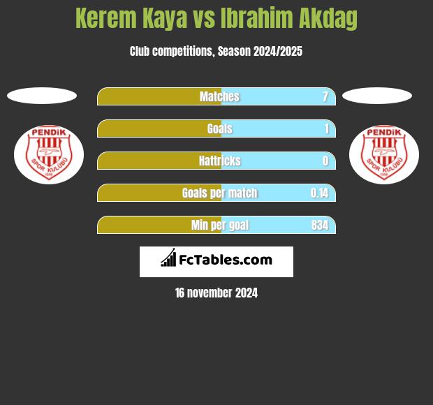 Kerem Kaya vs Ibrahim Akdag h2h player stats