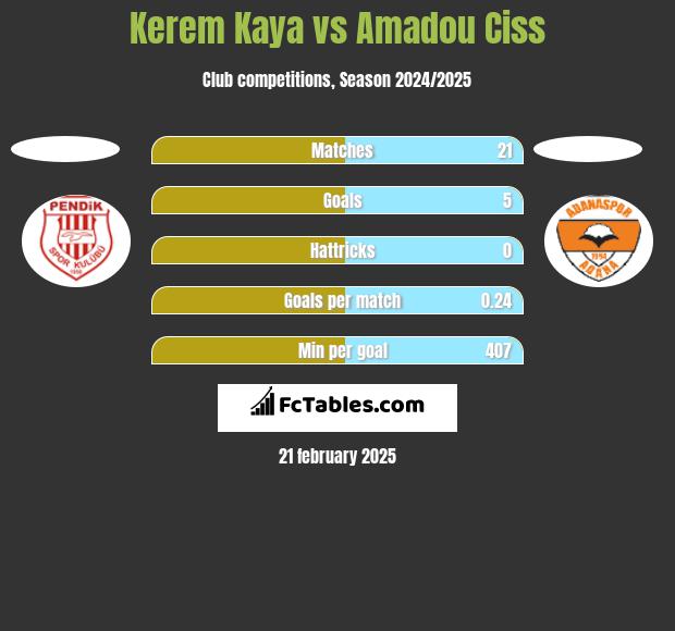 Kerem Kaya vs Amadou Ciss h2h player stats