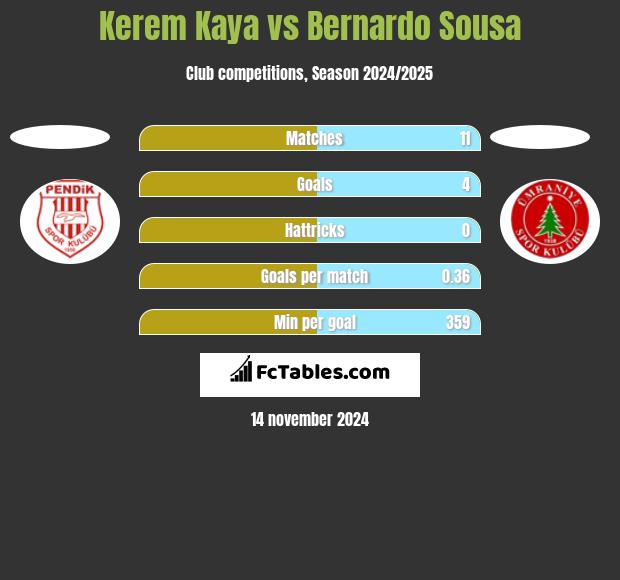 Kerem Kaya vs Bernardo Sousa h2h player stats