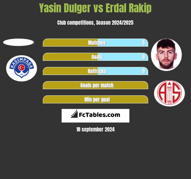 Yasin Dulger vs Erdal Rakip h2h player stats