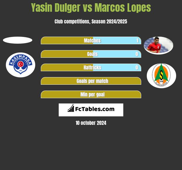 Yasin Dulger vs Marcos Lopes h2h player stats