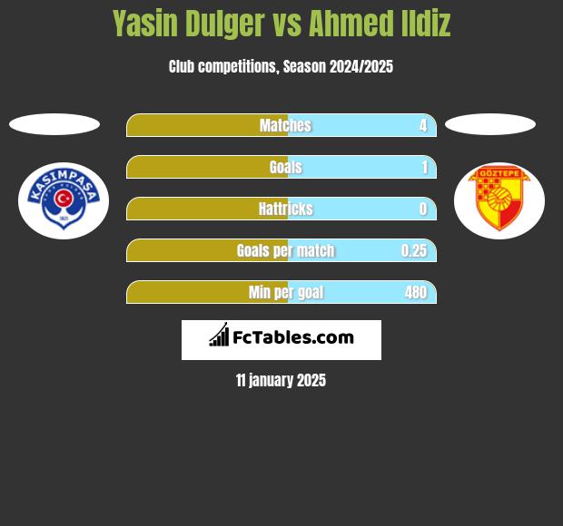 Yasin Dulger vs Ahmed Ildiz h2h player stats