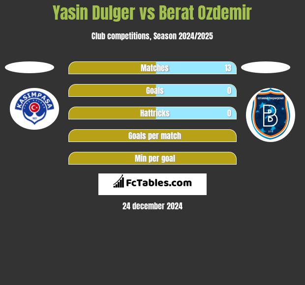 Yasin Dulger vs Berat Ozdemir h2h player stats