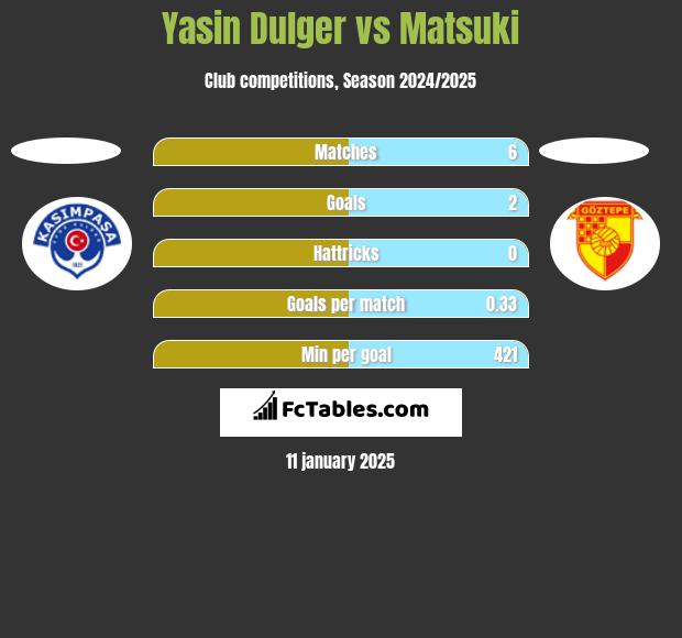 Yasin Dulger vs Matsuki h2h player stats