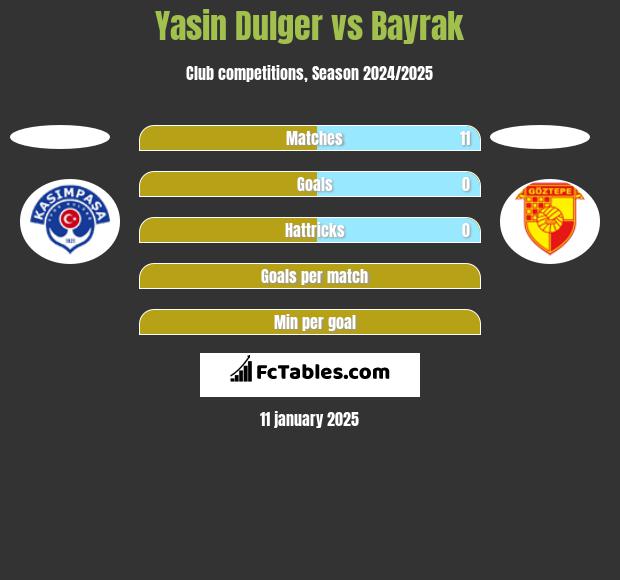 Yasin Dulger vs Bayrak h2h player stats