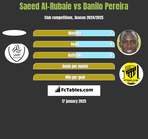 Saeed Al-Rubaie vs Danilo Pereira h2h player stats