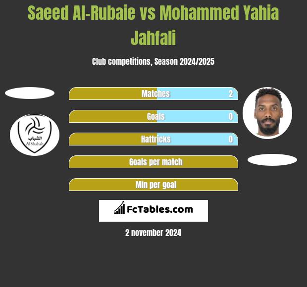 Saeed Al-Rubaie vs Mohammed Yahia Jahfali h2h player stats