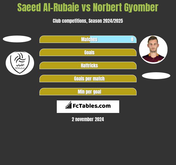 Saeed Al-Rubaie vs Norbert Gyomber h2h player stats