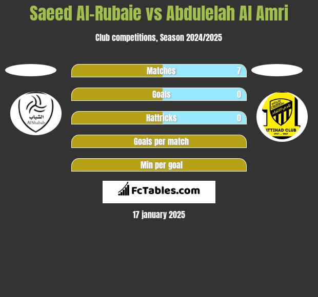 Saeed Al-Rubaie vs Abdulelah Al Amri h2h player stats