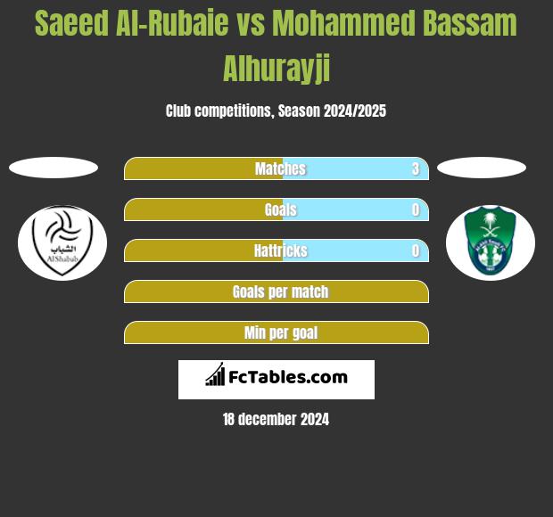 Saeed Al-Rubaie vs Mohammed Bassam Alhurayji h2h player stats