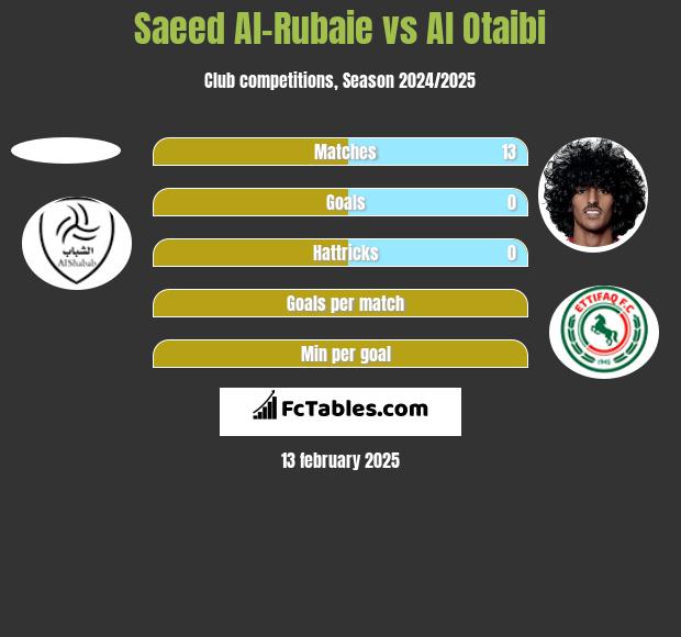 Saeed Al-Rubaie vs Al Otaibi h2h player stats