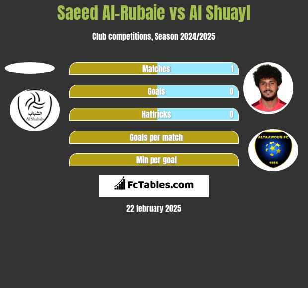 Saeed Al-Rubaie vs Al Shuayl h2h player stats