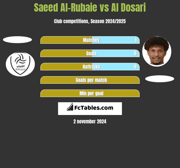 Saeed Al-Rubaie vs Al Dosari h2h player stats