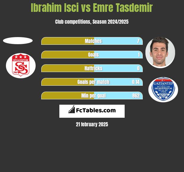 Ibrahim Isci vs Emre Tasdemir h2h player stats