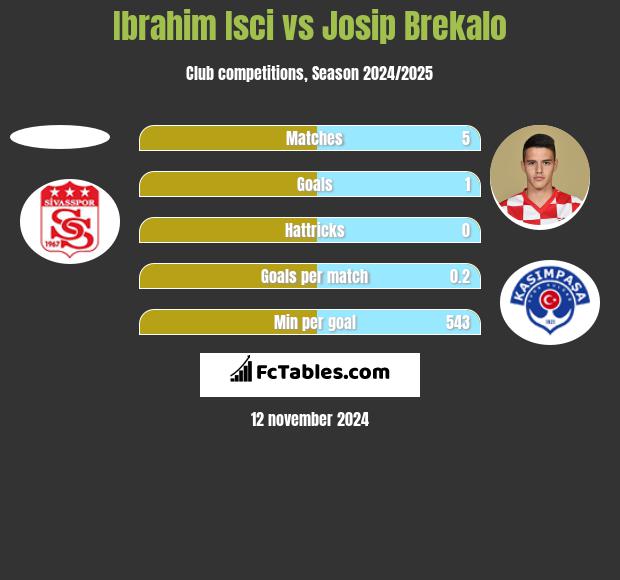 Ibrahim Isci vs Josip Brekalo h2h player stats