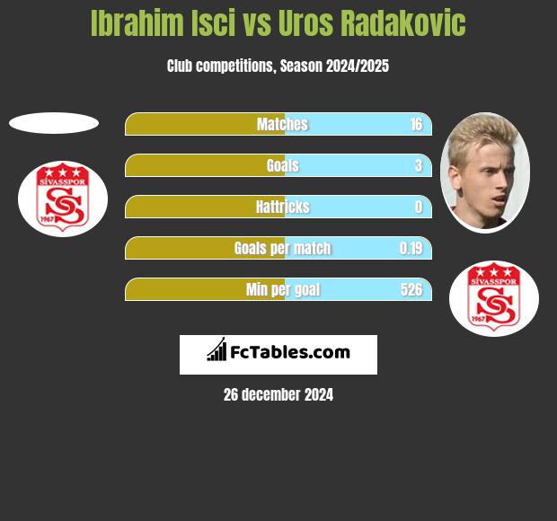 Ibrahim Isci vs Uros Radakovic h2h player stats