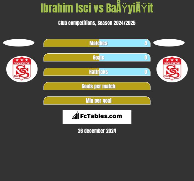 Ibrahim Isci vs BaÅŸyiÄŸit h2h player stats