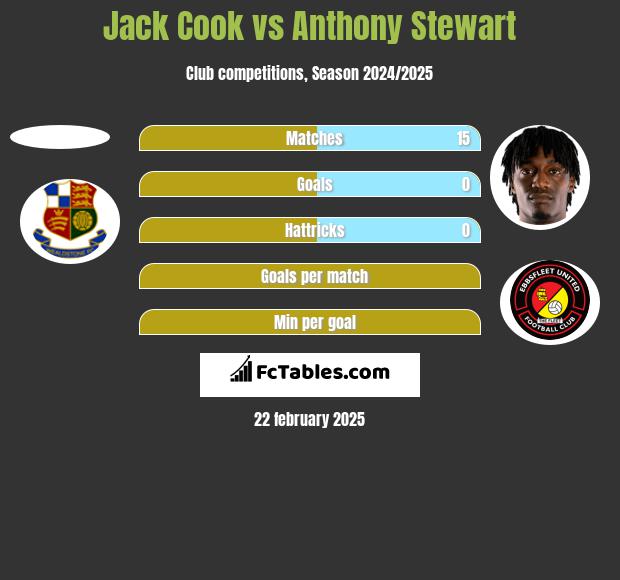 Jack Cook vs Anthony Stewart h2h player stats