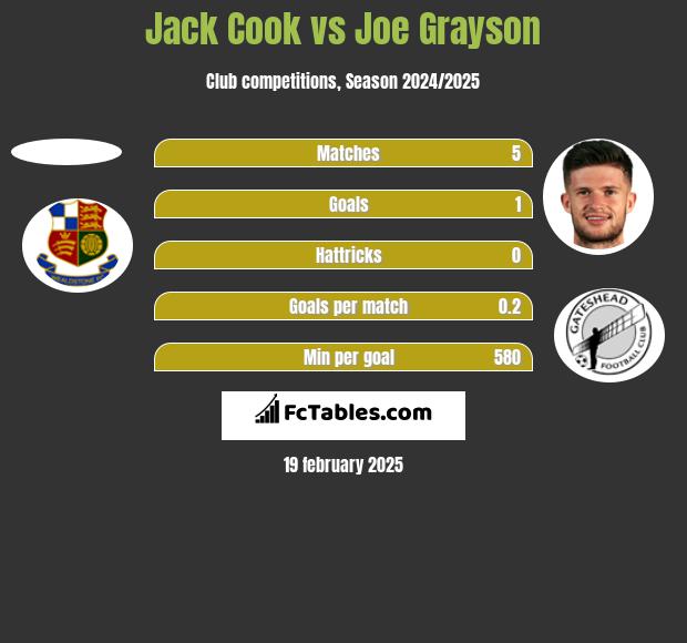 Jack Cook vs Joe Grayson h2h player stats