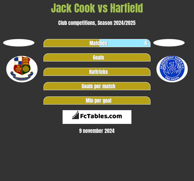 Jack Cook vs Harfield h2h player stats